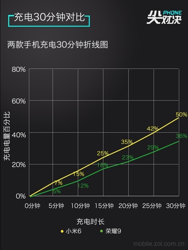 Buy Xiaomi 6 or Glory 9. There is no need to entangle after comparison.