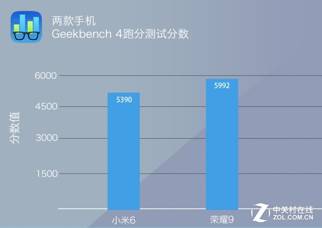 Buy Xiaomi 6 or Glory 9. There is no need to entangle after comparison.