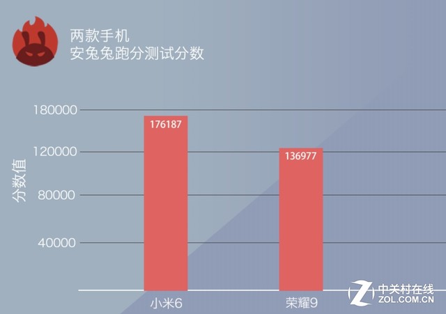 Buy Xiaomi 6 or Glory 9. There is no need to entangle after comparison.