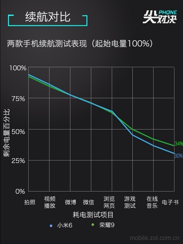 Buy Xiaomi 6 or Glory 9. There is no need to entangle after comparison.